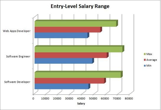 Entry level salary for software developers